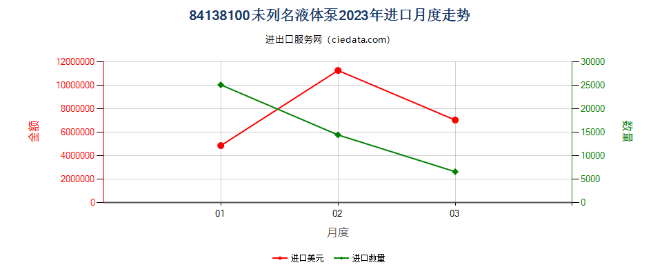 84138100未列名液体泵进口2023年月度走势图