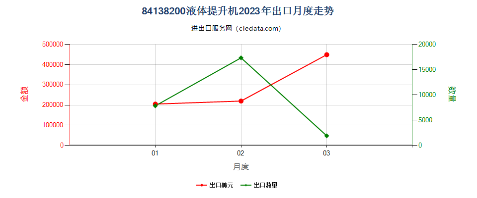 84138200液体提升机出口2023年月度走势图