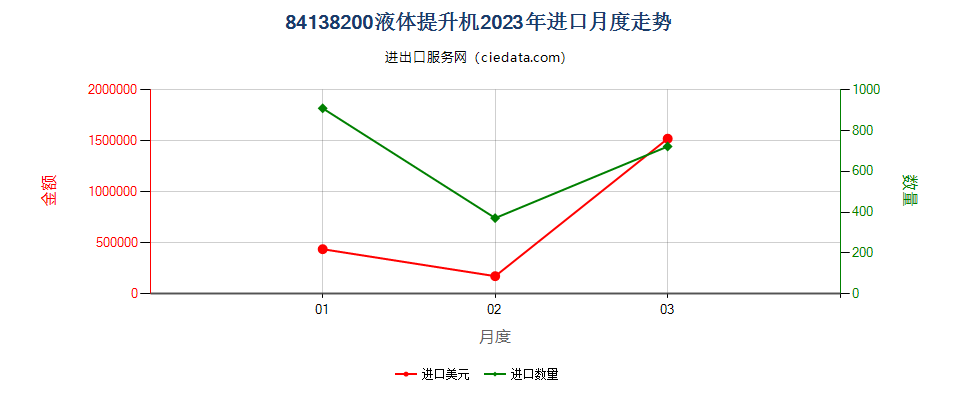 84138200液体提升机进口2023年月度走势图