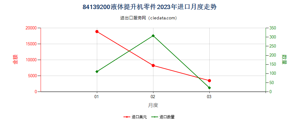 84139200液体提升机零件进口2023年月度走势图