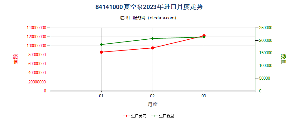 84141000真空泵进口2023年月度走势图