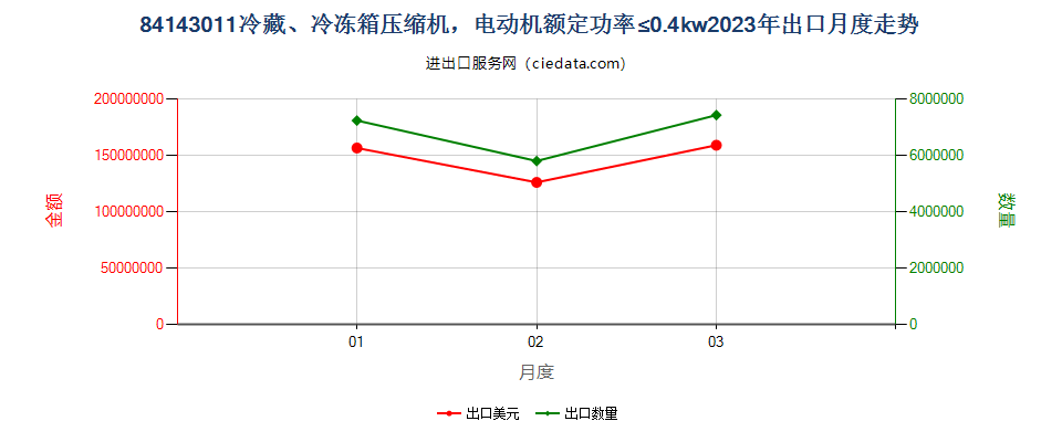 84143011冷藏、冷冻箱压缩机，电动机额定功率≤0.4kw出口2023年月度走势图