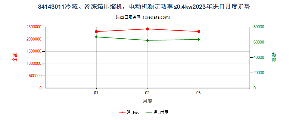 84143011冷藏、冷冻箱压缩机，电动机额定功率≤0.4kw进口2023年月度走势图