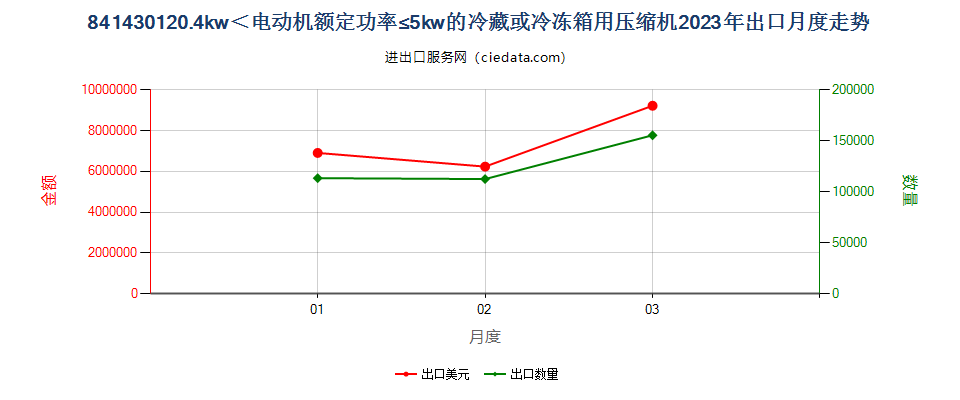 841430120.4kw＜电动机额定功率≤5kw的冷藏或冷冻箱用压缩机出口2023年月度走势图