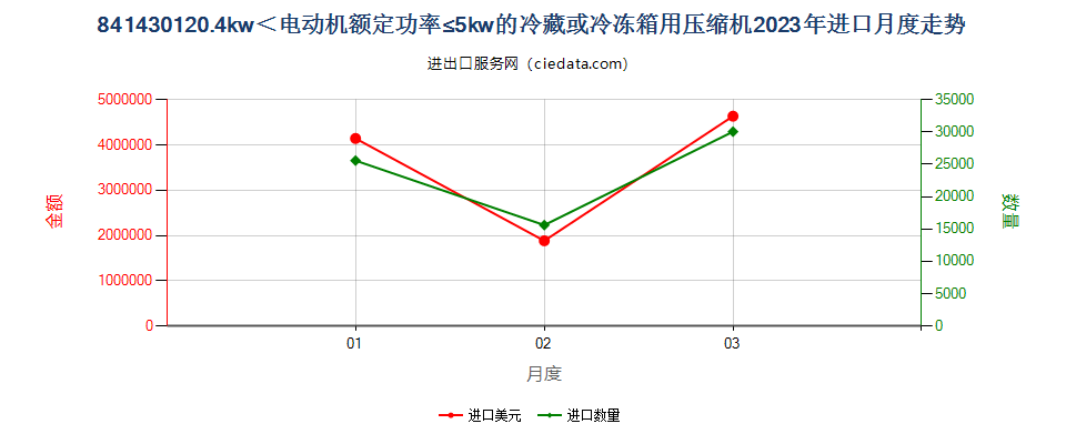 841430120.4kw＜电动机额定功率≤5kw的冷藏或冷冻箱用压缩机进口2023年月度走势图