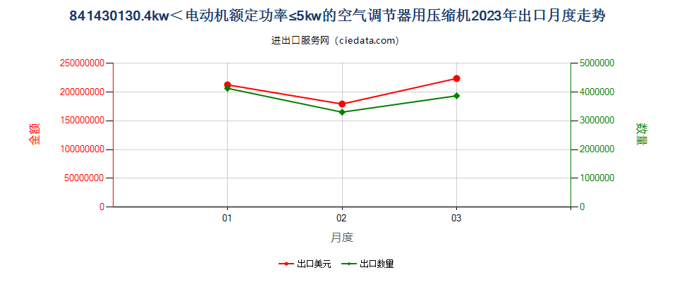 841430130.4kw＜电动机额定功率≤5kw的空气调节器用压缩机出口2023年月度走势图