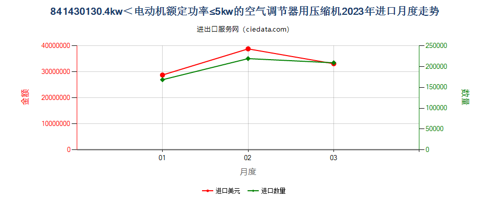 841430130.4kw＜电动机额定功率≤5kw的空气调节器用压缩机进口2023年月度走势图