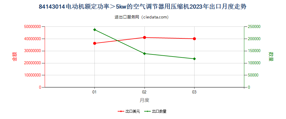 84143014电动机额定功率＞5kw的空气调节器用压缩机出口2023年月度走势图