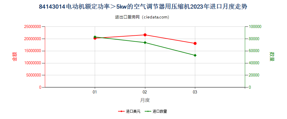 84143014电动机额定功率＞5kw的空气调节器用压缩机进口2023年月度走势图