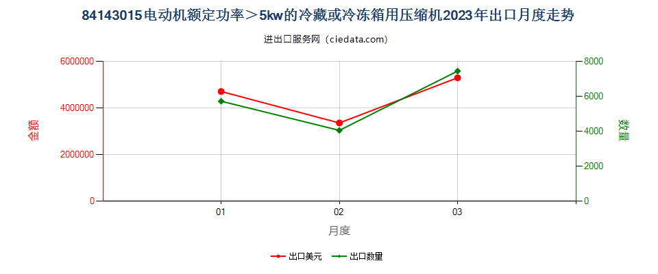 84143015电动机额定功率＞5kw的冷藏或冷冻箱用压缩机出口2023年月度走势图