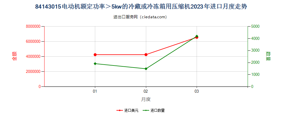 84143015电动机额定功率＞5kw的冷藏或冷冻箱用压缩机进口2023年月度走势图