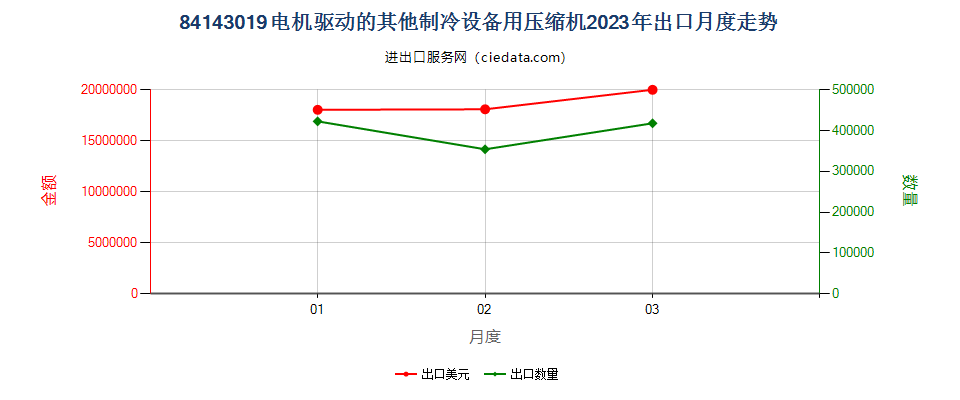 84143019电机驱动的其他制冷设备用压缩机出口2023年月度走势图