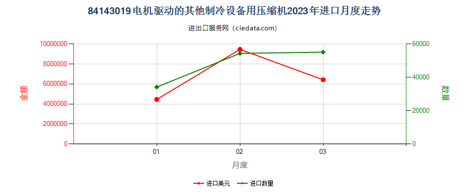 84143019电机驱动的其他制冷设备用压缩机进口2023年月度走势图