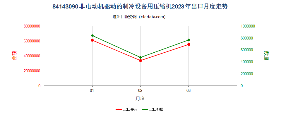 84143090非电动机驱动的制冷设备用压缩机出口2023年月度走势图