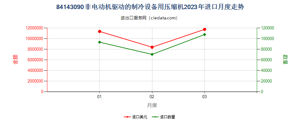 84143090非电动机驱动的制冷设备用压缩机进口2023年月度走势图