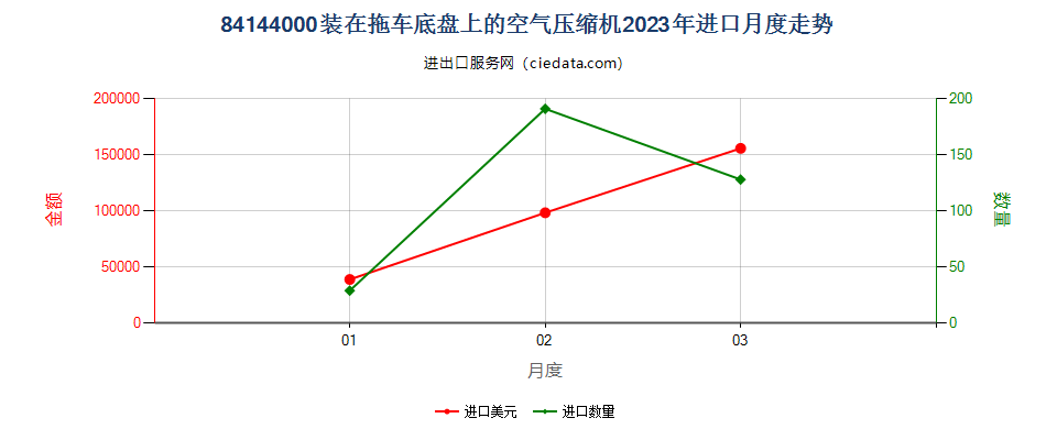 84144000装在拖车底盘上的空气压缩机进口2023年月度走势图