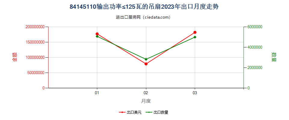 84145110输出功率≤125瓦的吊扇出口2023年月度走势图