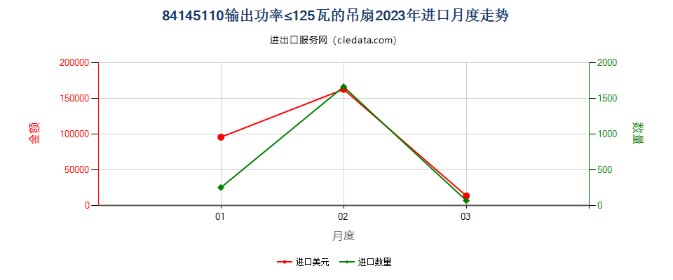 84145110输出功率≤125瓦的吊扇进口2023年月度走势图