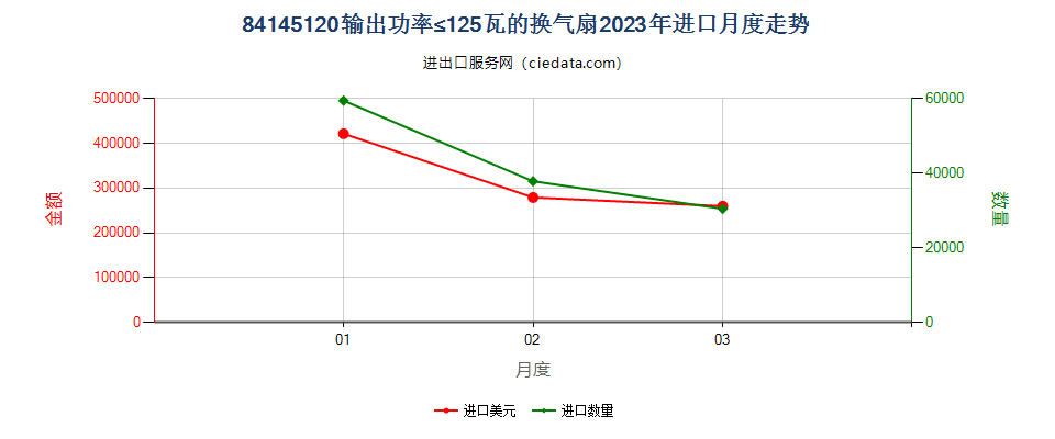 84145120输出功率≤125瓦的换气扇进口2023年月度走势图