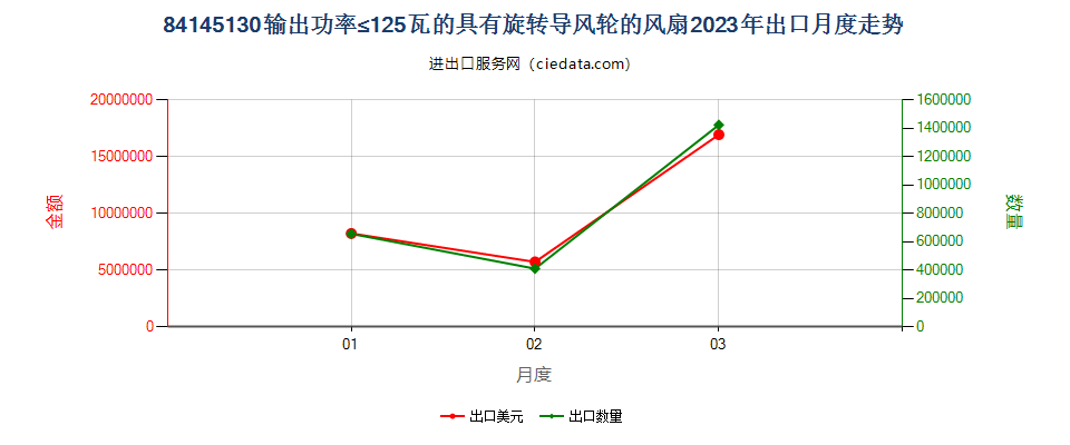 84145130输出功率≤125瓦的具有旋转导风轮的风扇出口2023年月度走势图