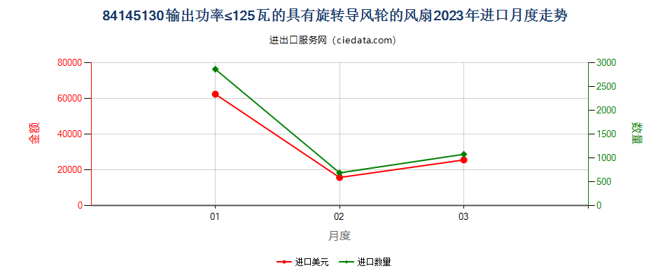 84145130输出功率≤125瓦的具有旋转导风轮的风扇进口2023年月度走势图