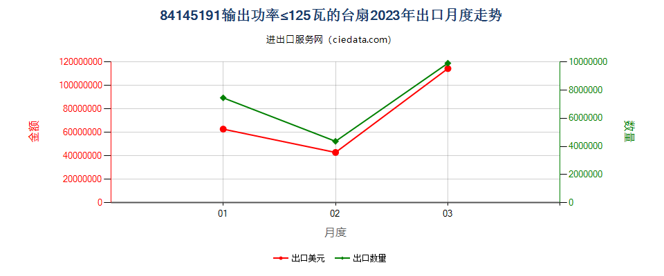 84145191输出功率≤125瓦的台扇出口2023年月度走势图