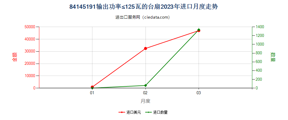 84145191输出功率≤125瓦的台扇进口2023年月度走势图