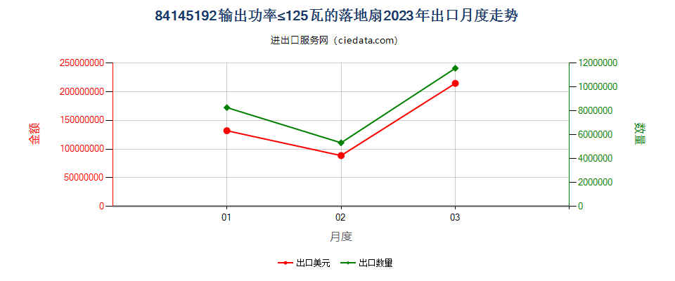 84145192输出功率≤125瓦的落地扇出口2023年月度走势图