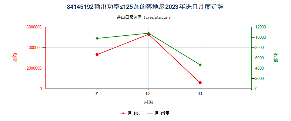 84145192输出功率≤125瓦的落地扇进口2023年月度走势图