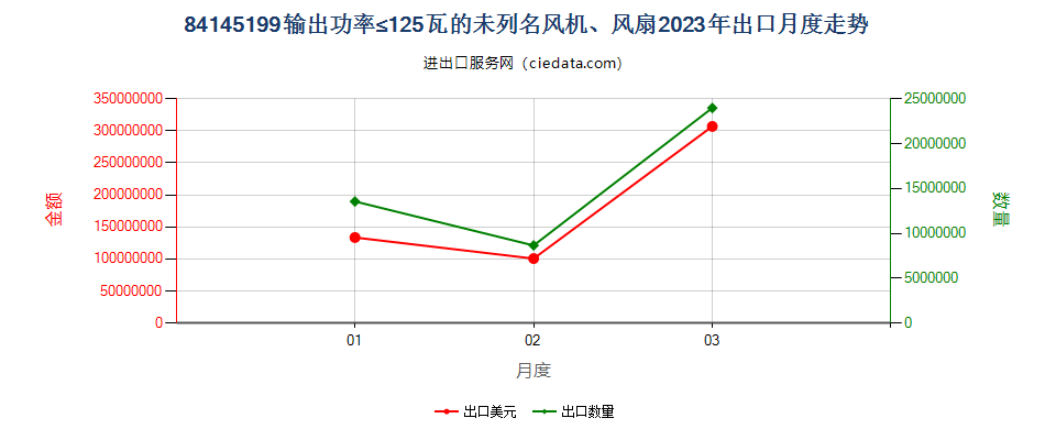 84145199输出功率≤125瓦的未列名风机、风扇出口2023年月度走势图