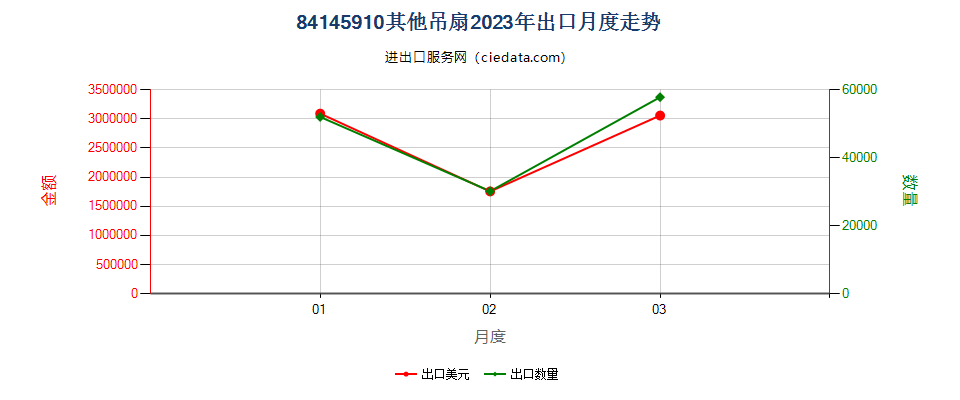 84145910其他吊扇出口2023年月度走势图