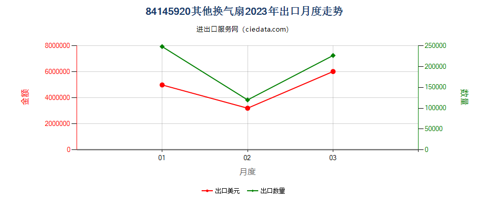 84145920其他换气扇出口2023年月度走势图