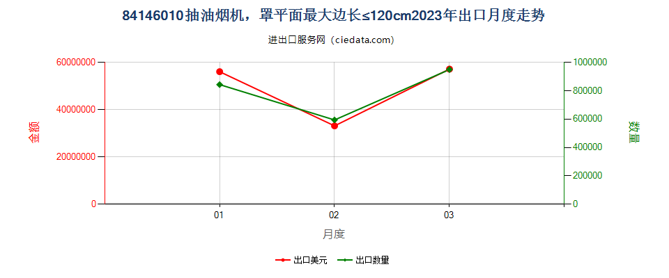 84146010抽油烟机，罩平面最大边长≤120cm出口2023年月度走势图