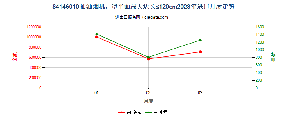 84146010抽油烟机，罩平面最大边长≤120cm进口2023年月度走势图