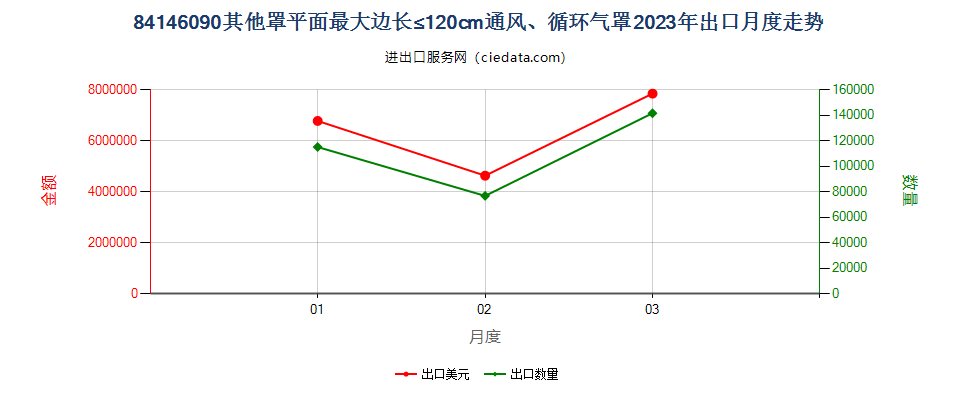 84146090其他罩平面最大边长≤120cm通风、循环气罩出口2023年月度走势图