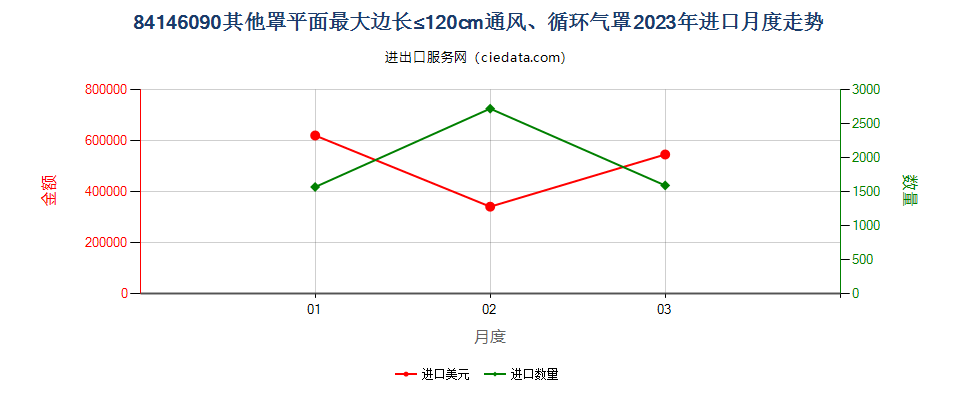 84146090其他罩平面最大边长≤120cm通风、循环气罩进口2023年月度走势图