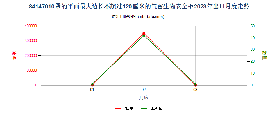 84147010罩的平面最大边长不超过120厘米的气密生物安全柜出口2023年月度走势图