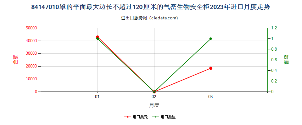 84147010罩的平面最大边长不超过120厘米的气密生物安全柜进口2023年月度走势图