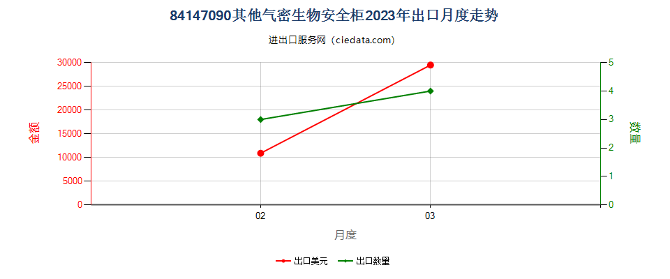 84147090其他气密生物安全柜出口2023年月度走势图