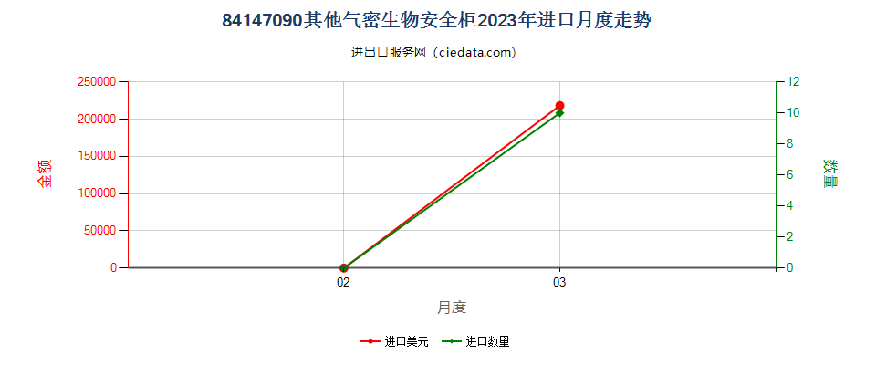 84147090其他气密生物安全柜进口2023年月度走势图