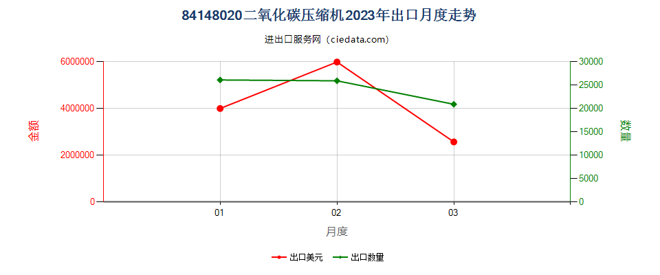 84148020二氧化碳压缩机出口2023年月度走势图