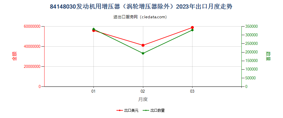 84148030发动机用增压器（涡轮增压器除外）出口2023年月度走势图