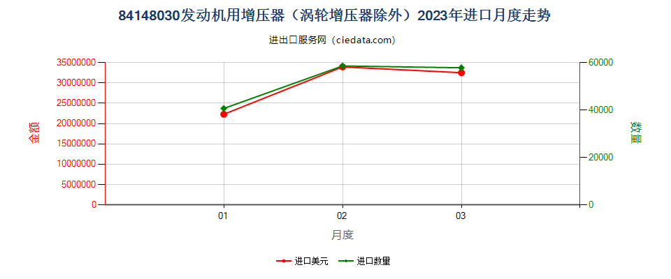 84148030发动机用增压器（涡轮增压器除外）进口2023年月度走势图