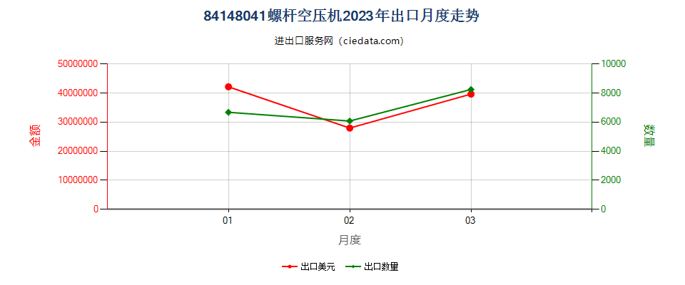 84148041螺杆空压机出口2023年月度走势图