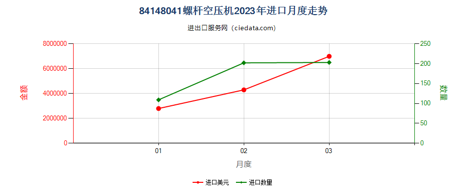 84148041螺杆空压机进口2023年月度走势图