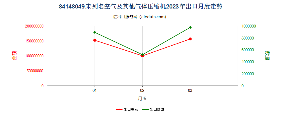 84148049未列名空气及其他气体压缩机出口2023年月度走势图