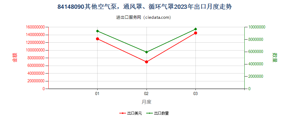 84148090其他空气泵，通风罩、循环气罩出口2023年月度走势图