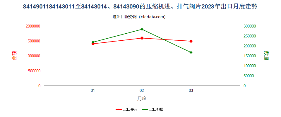 8414901184143011至84143014、84143090的压缩机进、排气阀片出口2023年月度走势图