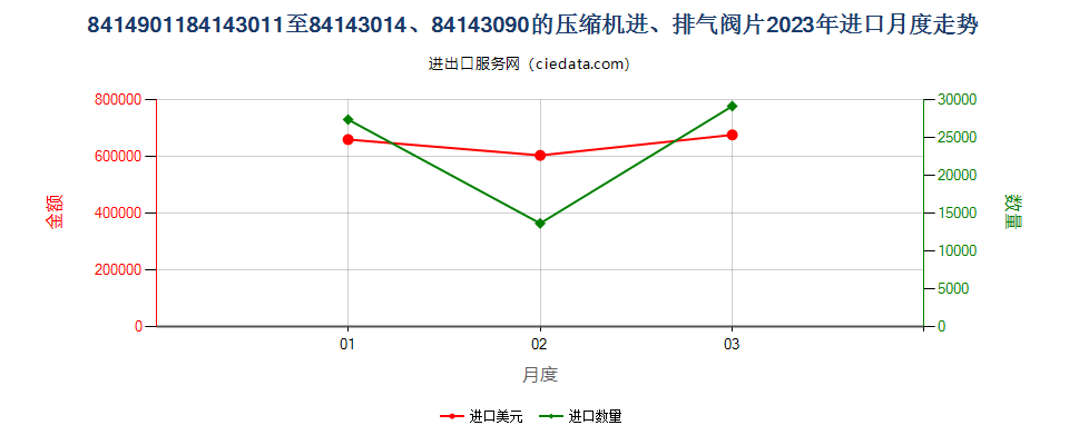 8414901184143011至84143014、84143090的压缩机进、排气阀片进口2023年月度走势图