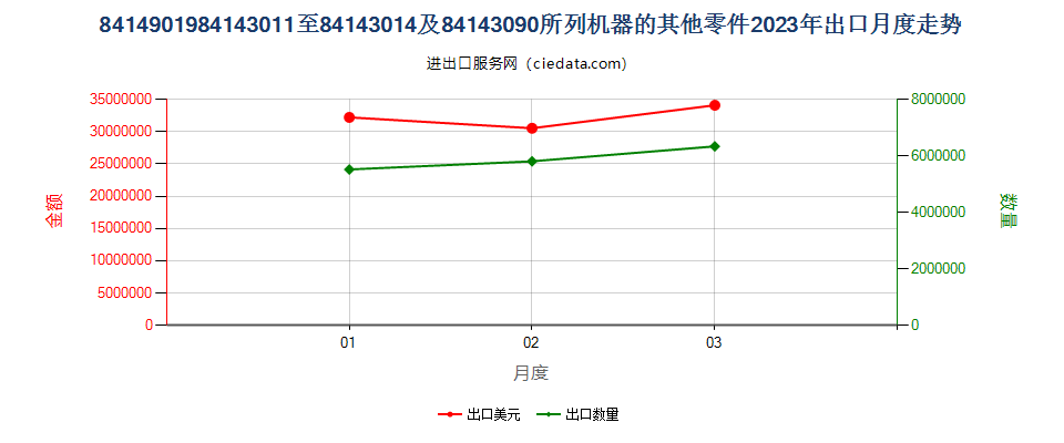 8414901984143011至84143014及84143090所列机器的其他零件出口2023年月度走势图